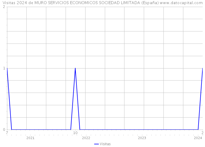 Visitas 2024 de MURO SERVICIOS ECONOMICOS SOCIEDAD LIMITADA (España) 