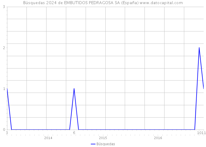Búsquedas 2024 de EMBUTIDOS PEDRAGOSA SA (España) 