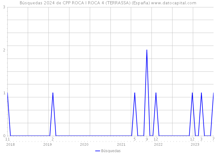 Búsquedas 2024 de CPP ROCA I ROCA 4 (TERRASSA) (España) 