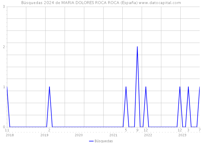 Búsquedas 2024 de MARIA DOLORES ROCA ROCA (España) 