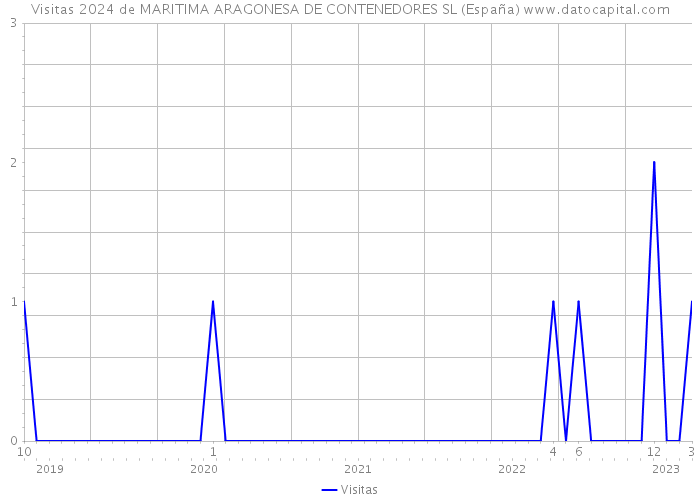 Visitas 2024 de MARITIMA ARAGONESA DE CONTENEDORES SL (España) 