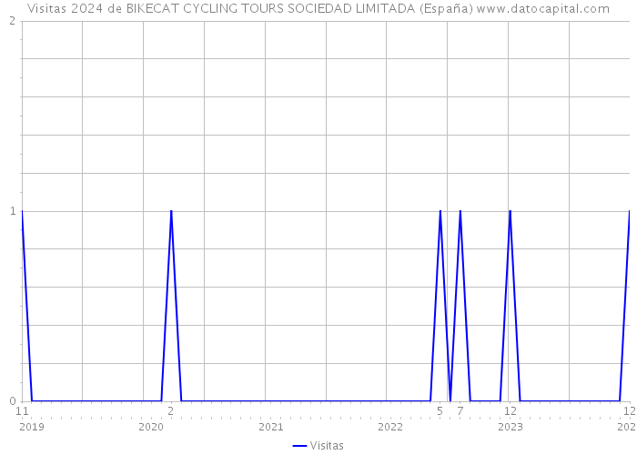 Visitas 2024 de BIKECAT CYCLING TOURS SOCIEDAD LIMITADA (España) 