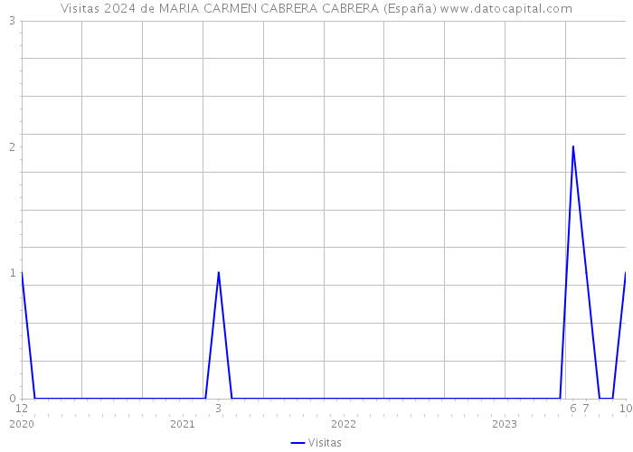 Visitas 2024 de MARIA CARMEN CABRERA CABRERA (España) 