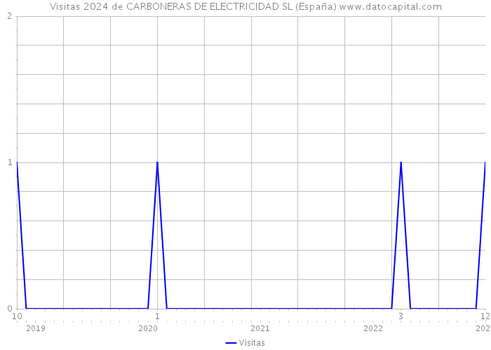 Visitas 2024 de CARBONERAS DE ELECTRICIDAD SL (España) 