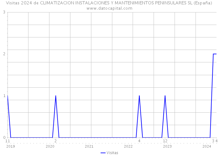 Visitas 2024 de CLIMATIZACION INSTALACIONES Y MANTENIMIENTOS PENINSULARES SL (España) 