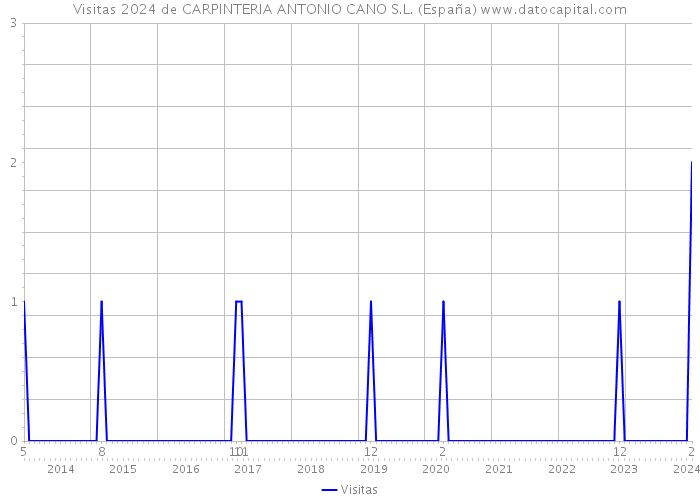 Visitas 2024 de CARPINTERIA ANTONIO CANO S.L. (España) 