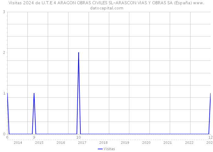 Visitas 2024 de U.T.E 4 ARAGON OBRAS CIVILES SL-ARASCON VIAS Y OBRAS SA (España) 