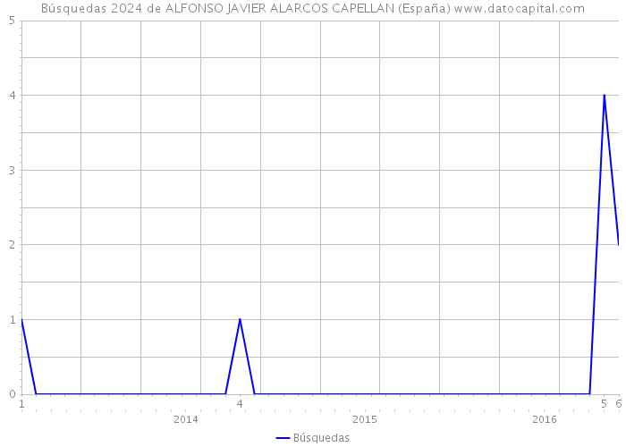 Búsquedas 2024 de ALFONSO JAVIER ALARCOS CAPELLAN (España) 