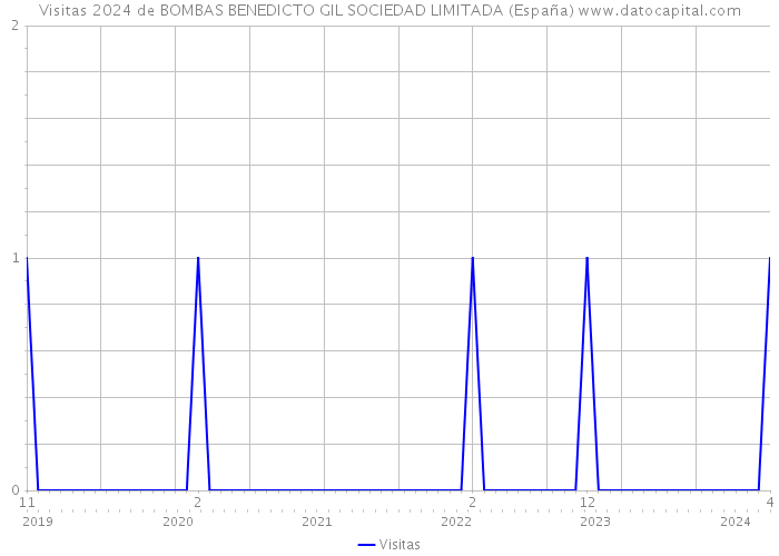 Visitas 2024 de BOMBAS BENEDICTO GIL SOCIEDAD LIMITADA (España) 