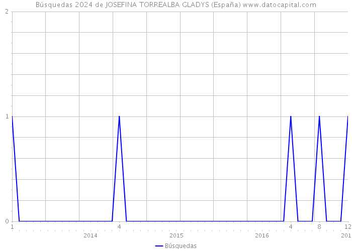 Búsquedas 2024 de JOSEFINA TORREALBA GLADYS (España) 