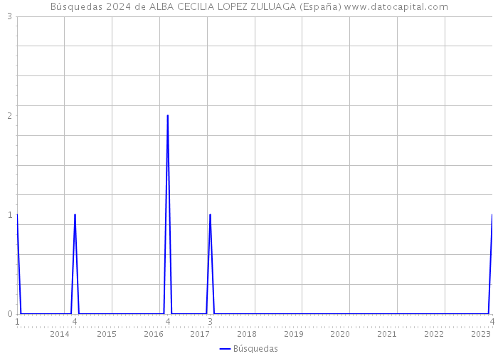 Búsquedas 2024 de ALBA CECILIA LOPEZ ZULUAGA (España) 
