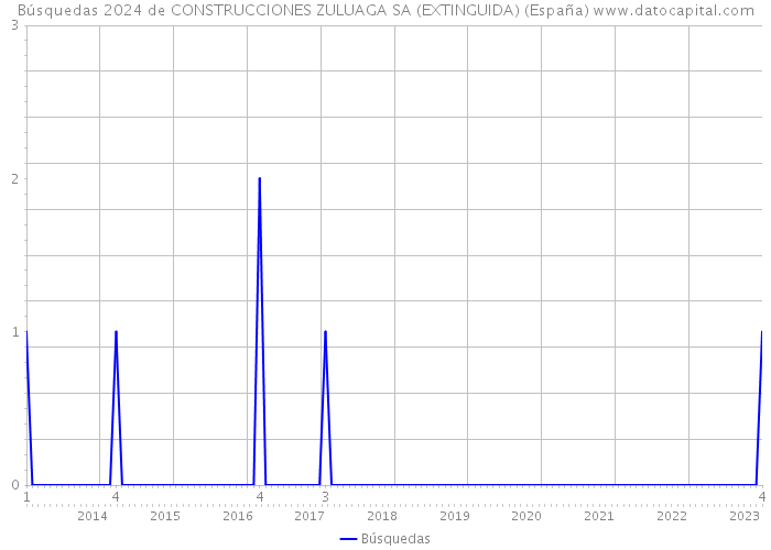 Búsquedas 2024 de CONSTRUCCIONES ZULUAGA SA (EXTINGUIDA) (España) 