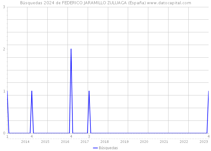 Búsquedas 2024 de FEDERICO JARAMILLO ZULUAGA (España) 