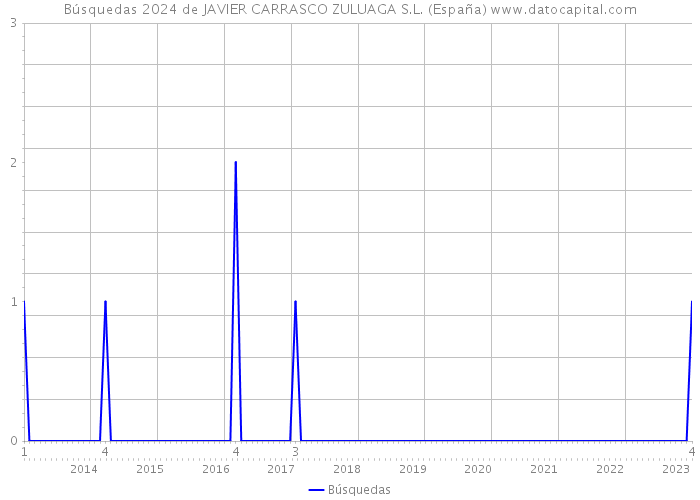 Búsquedas 2024 de JAVIER CARRASCO ZULUAGA S.L. (España) 
