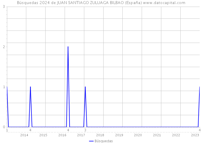 Búsquedas 2024 de JUAN SANTIAGO ZULUAGA BILBAO (España) 