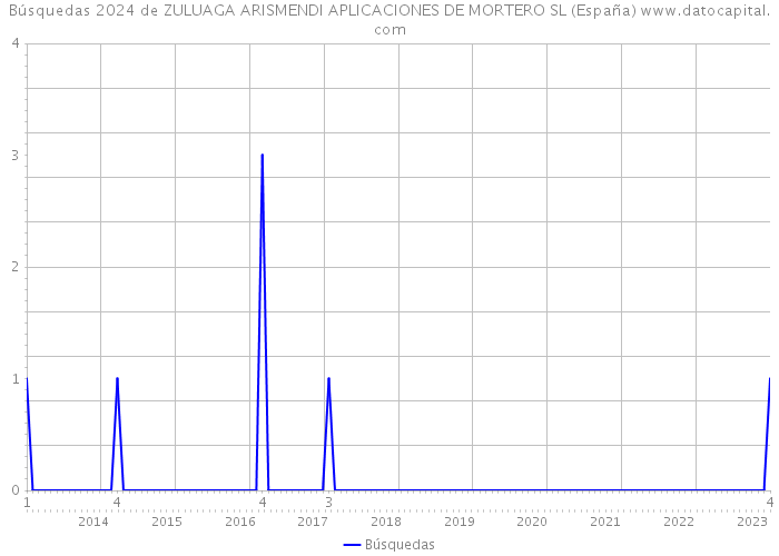 Búsquedas 2024 de ZULUAGA ARISMENDI APLICACIONES DE MORTERO SL (España) 