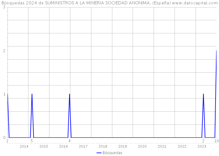 Búsquedas 2024 de SUMINISTROS A LA MINERIA SOCIEDAD ANONIMA. (España) 