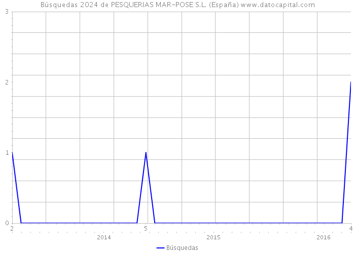 Búsquedas 2024 de PESQUERIAS MAR-POSE S.L. (España) 