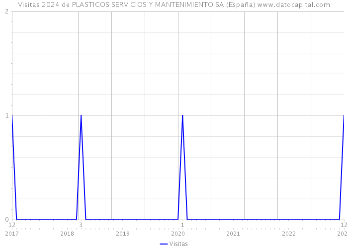 Visitas 2024 de PLASTICOS SERVICIOS Y MANTENIMIENTO SA (España) 