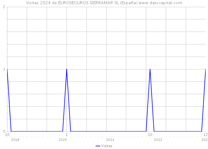 Visitas 2024 de EUROSEGUROS SIERRAMAR SL (España) 