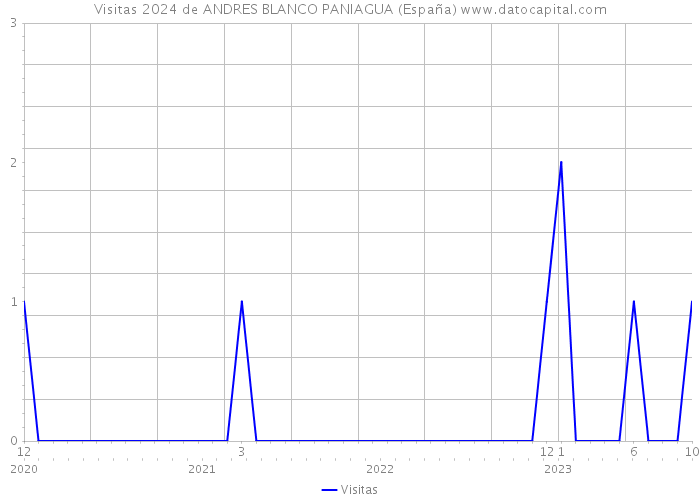 Visitas 2024 de ANDRES BLANCO PANIAGUA (España) 