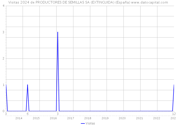 Visitas 2024 de PRODUCTORES DE SEMILLAS SA (EXTINGUIDA) (España) 