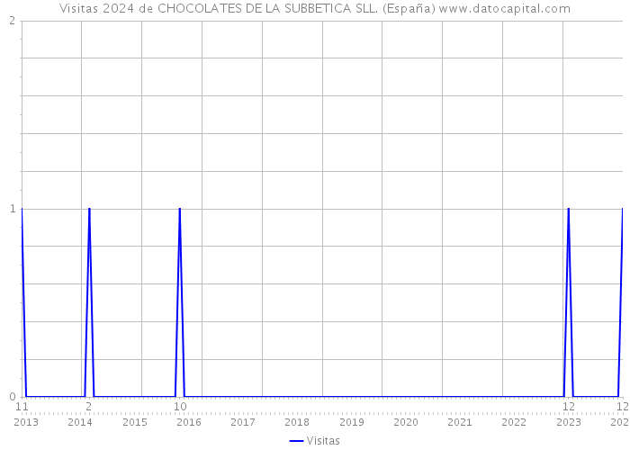 Visitas 2024 de CHOCOLATES DE LA SUBBETICA SLL. (España) 