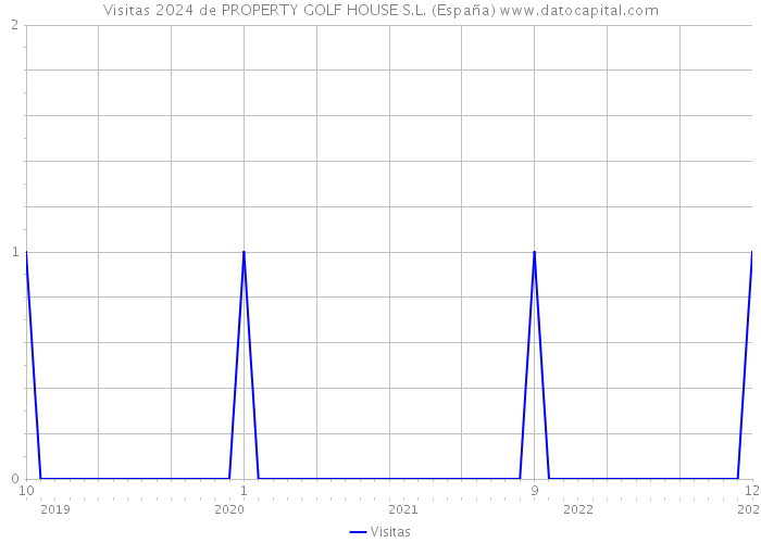 Visitas 2024 de PROPERTY GOLF HOUSE S.L. (España) 