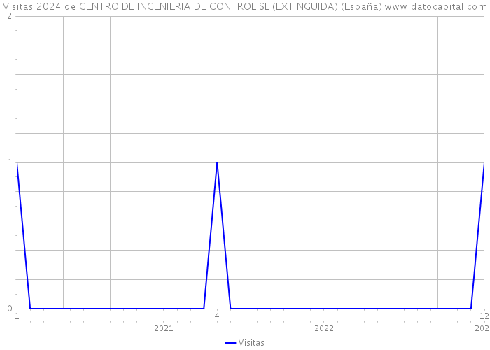 Visitas 2024 de CENTRO DE INGENIERIA DE CONTROL SL (EXTINGUIDA) (España) 