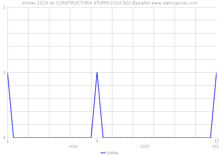 Visitas 2024 de CONSTRUCTORA STUPIN 2014 SLU (España) 