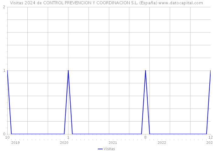 Visitas 2024 de CONTROL PREVENCION Y COORDINACION S.L. (España) 