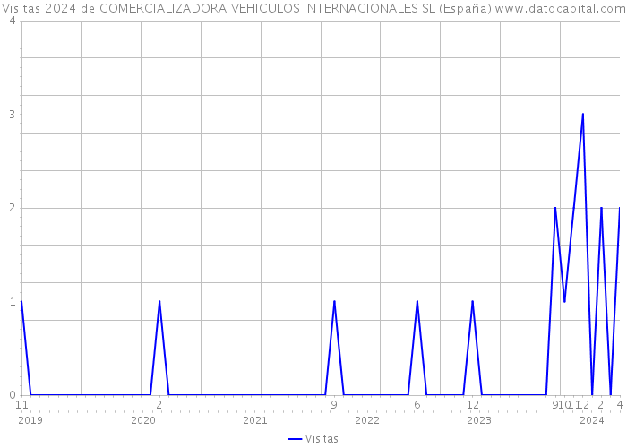 Visitas 2024 de COMERCIALIZADORA VEHICULOS INTERNACIONALES SL (España) 