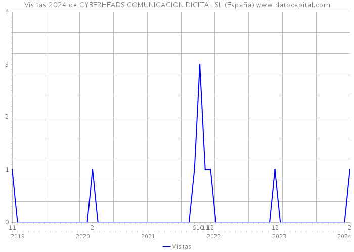 Visitas 2024 de CYBERHEADS COMUNICACION DIGITAL SL (España) 