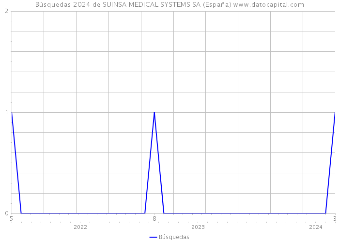 Búsquedas 2024 de SUINSA MEDICAL SYSTEMS SA (España) 