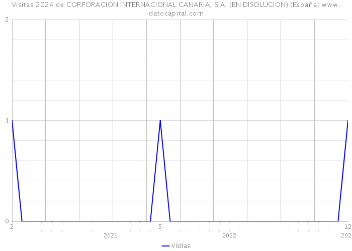 Visitas 2024 de CORPORACION INTERNACIONAL CANARIA, S.A. (EN DISOLUCION) (España) 