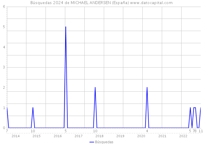 Búsquedas 2024 de MICHAEL ANDERSEN (España) 