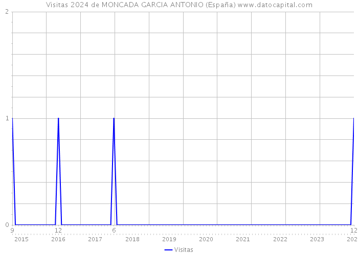 Visitas 2024 de MONCADA GARCIA ANTONIO (España) 