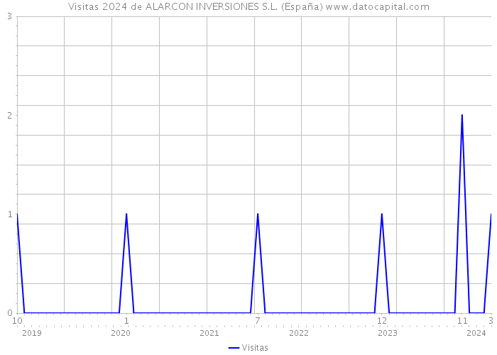 Visitas 2024 de ALARCON INVERSIONES S.L. (España) 