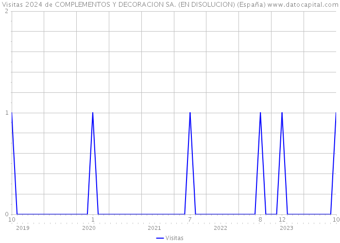 Visitas 2024 de COMPLEMENTOS Y DECORACION SA. (EN DISOLUCION) (España) 