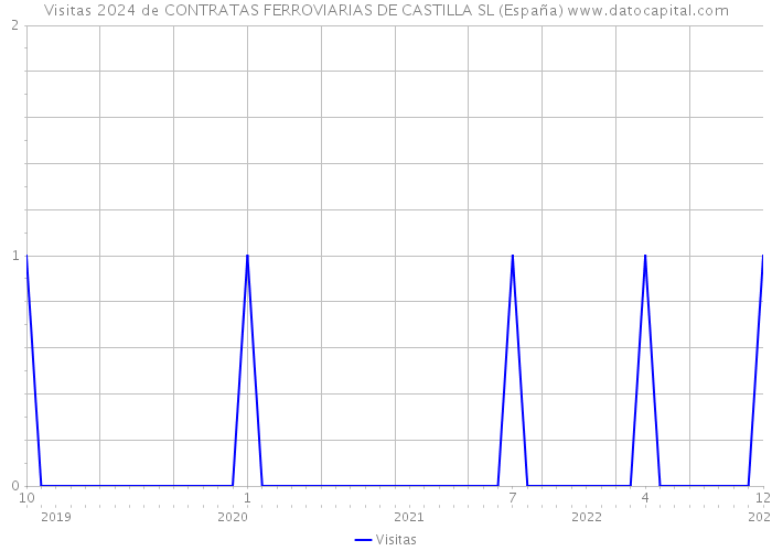 Visitas 2024 de CONTRATAS FERROVIARIAS DE CASTILLA SL (España) 