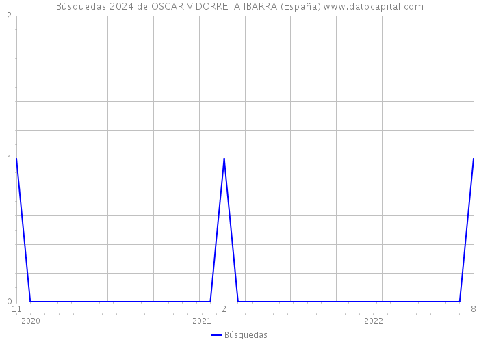 Búsquedas 2024 de OSCAR VIDORRETA IBARRA (España) 