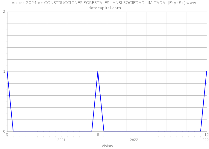 Visitas 2024 de CONSTRUCCIONES FORESTALES LANBI SOCIEDAD LIMITADA. (España) 