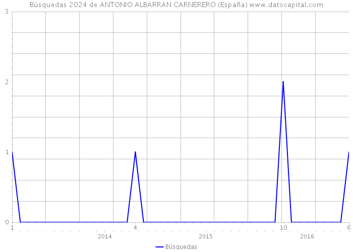 Búsquedas 2024 de ANTONIO ALBARRAN CARNERERO (España) 