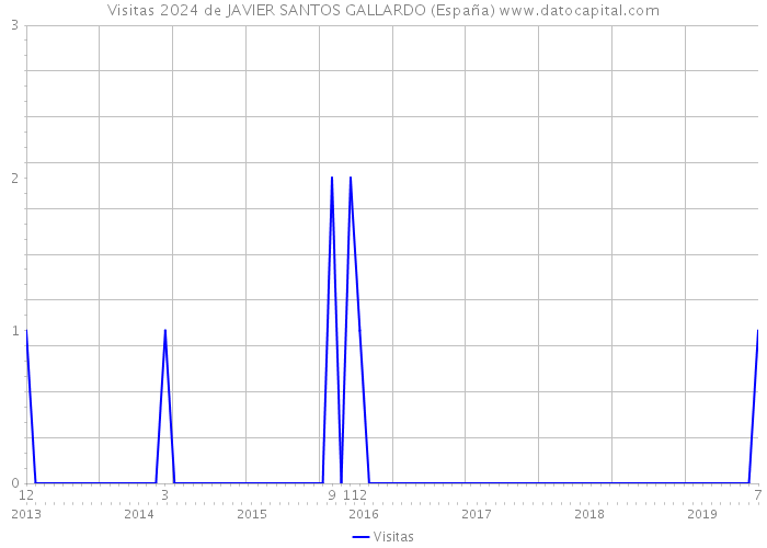Visitas 2024 de JAVIER SANTOS GALLARDO (España) 