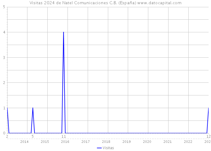 Visitas 2024 de Natel Comunicaciones C.B. (España) 