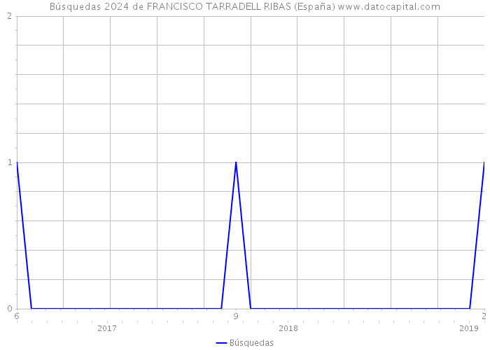 Búsquedas 2024 de FRANCISCO TARRADELL RIBAS (España) 