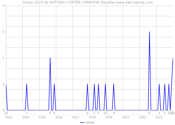 Visitas 2024 de ANTONIO CORTES CARMONA (España) 