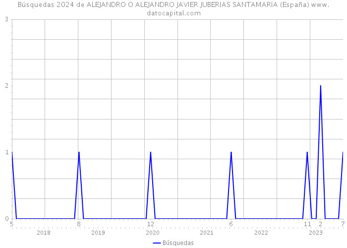 Búsquedas 2024 de ALEJANDRO O ALEJANDRO JAVIER JUBERIAS SANTAMARIA (España) 