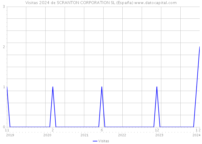 Visitas 2024 de SCRANTON CORPORATION SL (España) 