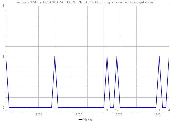 Visitas 2024 de ALCANDARA INSERCION LABORAL SL (España) 